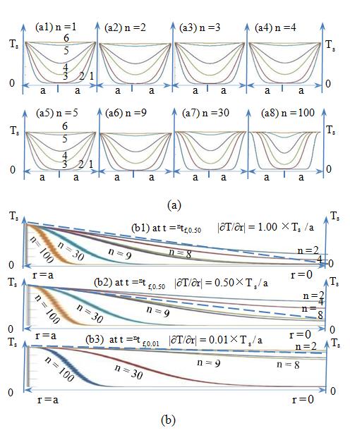 Figure 4: (a) Growth of temperature profiles due to inward thermal conduction of (a1) 1-, (a2) 2-, (a3) 3-, (a4) 4-, (a5) 5-, (a6) 9-, (a7) 30-, and (a8) 100- dimensional spheres heated from the surface. Because the temperature profile is the lowest at the center, the growth in the profile finally exhibits center filling. From _t_ = 0 to _t_ = _n__t_c0.99, six profile curves are plotted at _t_ = (1) _n__t_c0.01/2, (2) _n__t_c0.01, (3) (_n__t_c0.01 + _n__t_c0.5)/2, (4) _n__t_c0.5, (5) (_n__t_c0.5 + _n__t_c0.99)/2, and (6) _n__t_c0.99. (b) Temperature profiles at the time when |∂_T_/∂_r_|_r_=_a_ decreases to (b1) 1.00_T_s/_a_, (b2) 0.50_T_s/_a_, and (b3) 0.01_T_s/_a_ from ∞ at _t_ = 0, where the surface temperature gradients |∂_T_/∂_r_|_r_=_a_ are plotted as dotted straight lines. The six profiles at _n_ = 2, 4, 8, 9, 30, and 100 are aligned from lowest to highest. Inflection points ∂2_T_/∂_r_2 = 0 between the convex upward and downward parts are recognized for _n_ ≥ 2. The profile curves under the dashed lines distinguish the higher convex upward parts around the surface. Degree of upward convexity in the temperature profile can be visually recognized to be higher or lower according to _n_ ≥ 9 or _n_ ≤ 8, respectively.