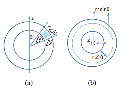 Figure 5: (a) Cross section of a ring rotating about the _z_ axis viewed perpendicular to the _z_ axis, whose cross- sectional area is _r_ΔθΔ_r_. (b) Round circle of a ring viewed along the _z_ axis, whose width is _r_Δθ.