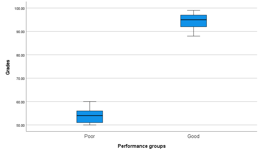 Figure 1: Boxplot of Grades of Middle School Students of Qatar. H0: The grades are normally distributed.; HA: The grades are not normally distributed.