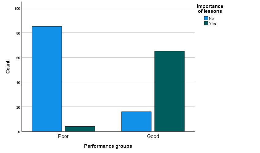 Figure 2: Graph of Survey Response to the Importance of Lessons between Different Performance Groups.