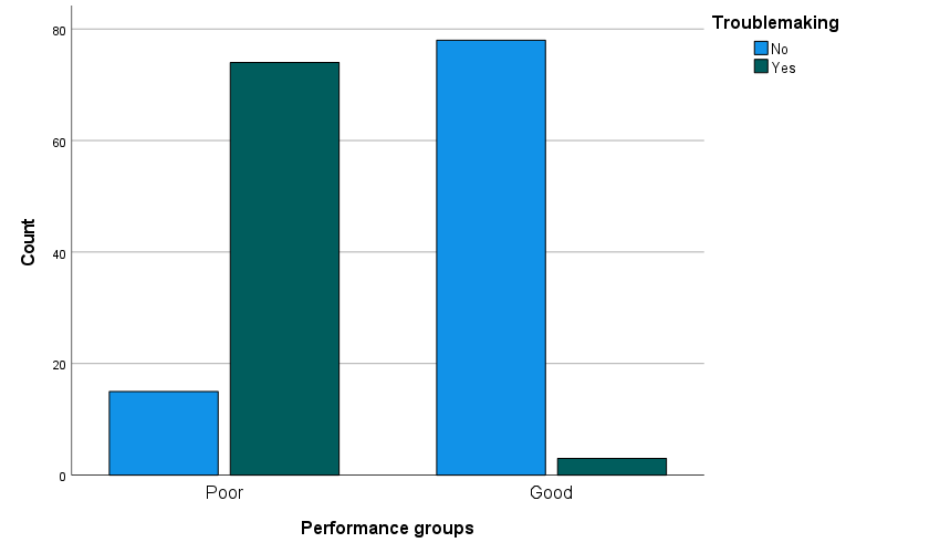 Figure 5: Graph of Survey Response to the Troublemaking between Different Performance Groups.
