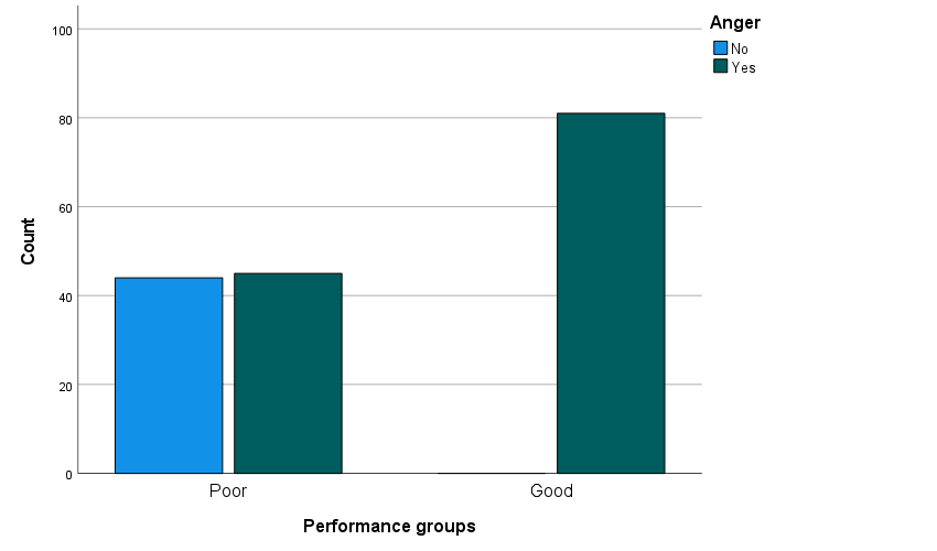 Figure 7: Graph of Survey Response to the Feelings of Anger towards Violence in School between Different Performance Groups.
