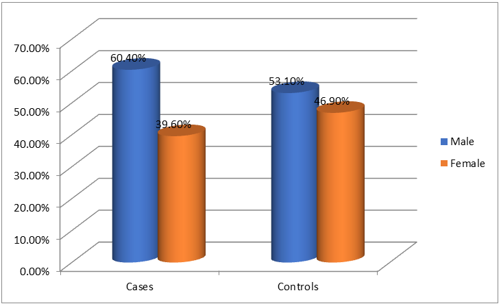 Figure 3: Distribution based on compliance with the intervention.