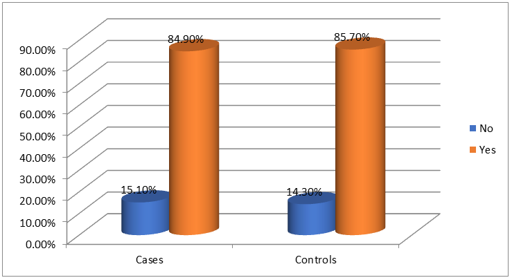 Figure 5: Distribution based on mars score.