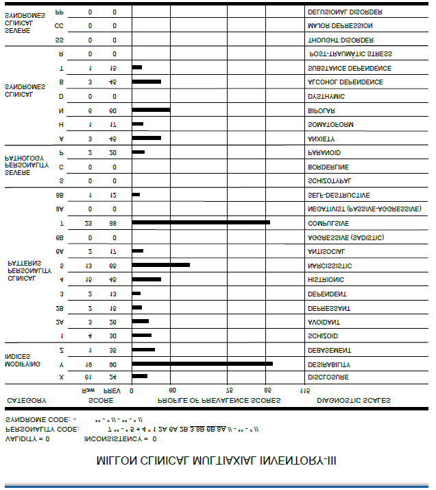 Figure 1: MCMI-III (Millon Clinical Multiaxial Inventory-III, 2005).