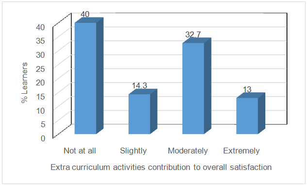 Figure 1: Extent to which students’ participation in extra- curriculum activities contributed to overall satisfaction with college experience The extent to which the learners participated in the extra-curriculum activities had significant influence (r = 0.143, P = 0.026) on their satisfaction with the teaching and learning process of the nursing program. Students who felt that their participation in the extra-curriculum activities contributed to their satisfaction with college experience were satisfied with the overall teaching and learning process.