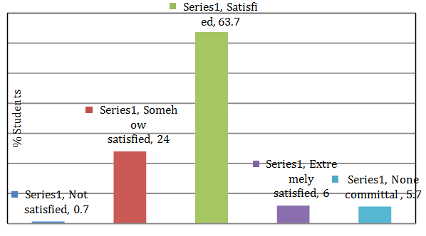 Figure 2: Overall satisfaction of the students with the teaching and learning process. Correlation analysis on the students overall rating and the students satisfaction with teaching and learning process showed that in (Table 2), there was a significant relationship between the overall rating of the quality of training (r = 0.374), adequacy of training facilities (r = 0.224), acquisition of relevant knowledge and competencies (r = 0.193), extra-curriculum activities (r = 0.215) with the students’ overall satisfaction with the teaching and learning process of the nursing programme. Those who indicated the ratings were good were the students who were satisfied with the teaching process hence the positive correlation values.