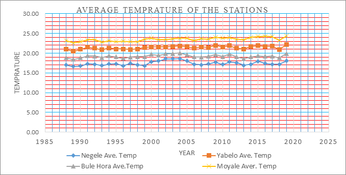 Figure 10: Average Temperatures of all Stations.
