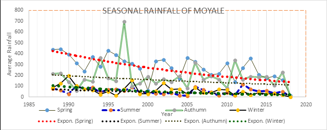Figure 2: Seasonal Rainfall of Moyale.