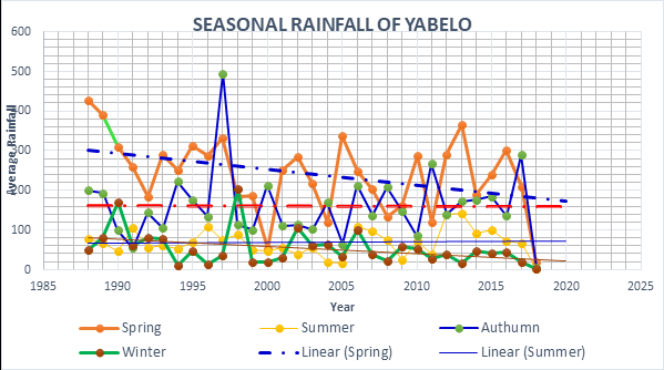 Figure 4: Seasonal Rainfall of Yabelo.