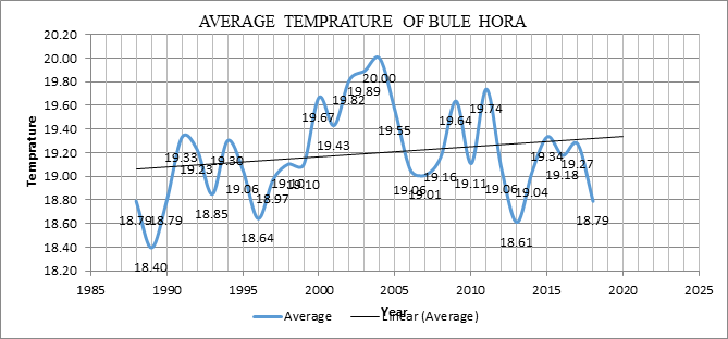 Figure 6: Average Temperature of Each Station.
