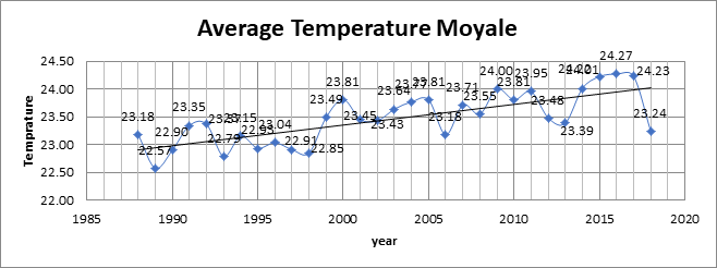 Figure 7: Average Temperature of Moyale.