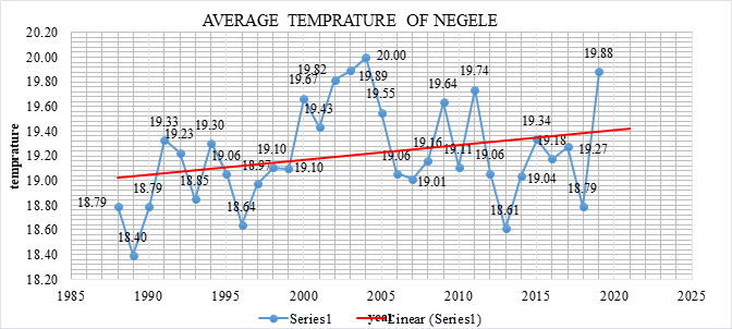 Figure 8: Average Temperature of Negele.