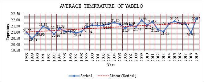 Figure 9: Average Temperature of Yabelo.