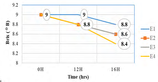 Figure 2: Variation of sugar consumption with time (Test 1).