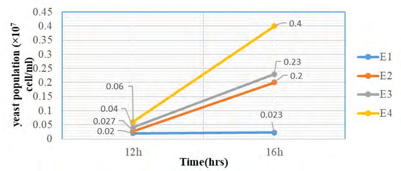 Figure 3: Variation of the yeast population with time (Test 1).