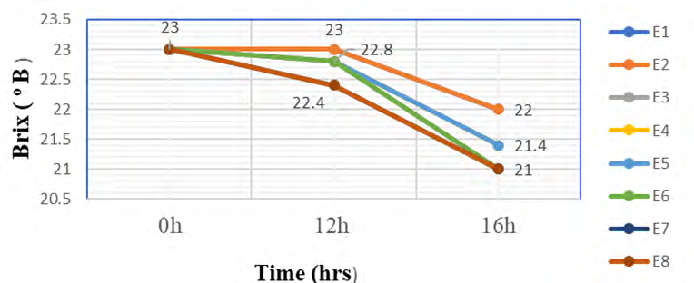Figure 6: Variation of sugar consumption with time (Test 3).