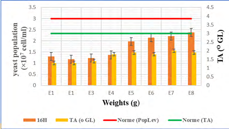 Figure 7: Variation of the yeast population and alcohol content according to different sample masses (Test 3).