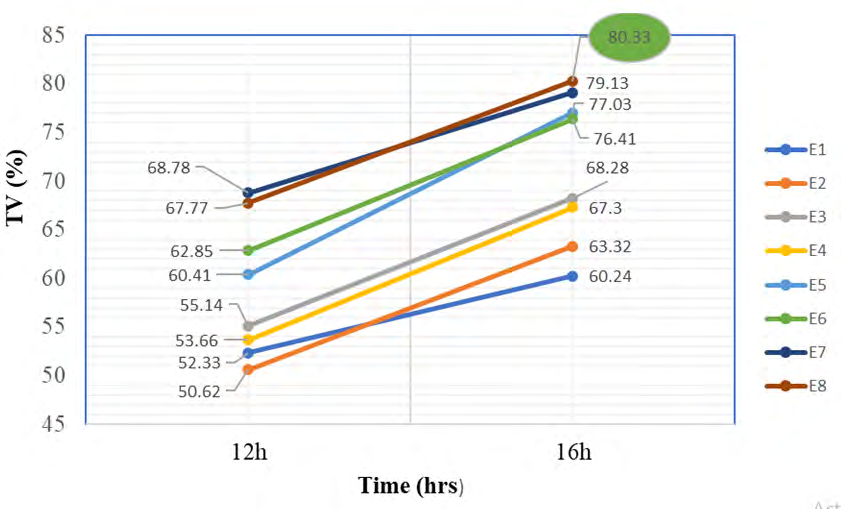 Figure 8: Variation of the viability rate of the samples with time (Test 4; DAP 0.2g).