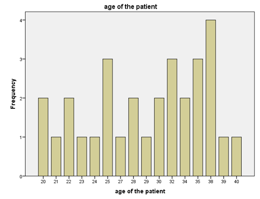 Figure 6: Comparison of the blood pressure before and after the treatment.