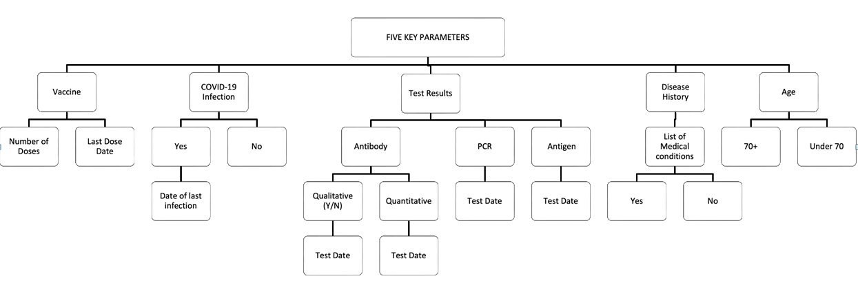 Figure 2: ### Chatbot Integration of Vaccination History
