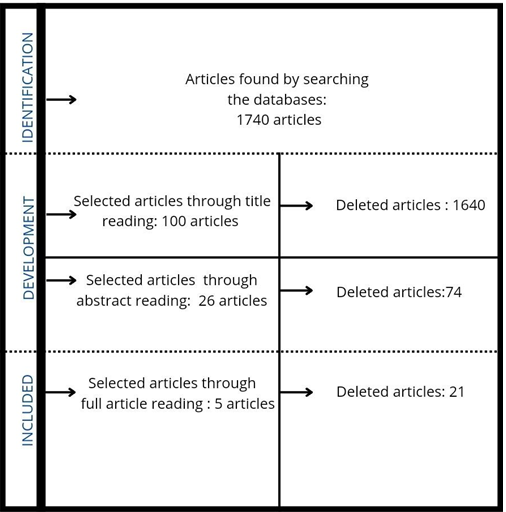 Figure 1: Own research result.