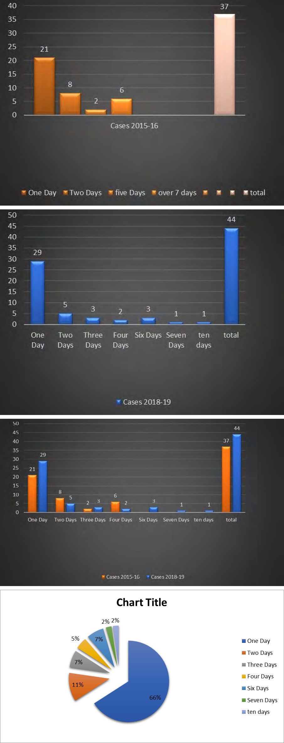 Figure 1: ** Results of Cross site study at Royal Derby Hospital.
