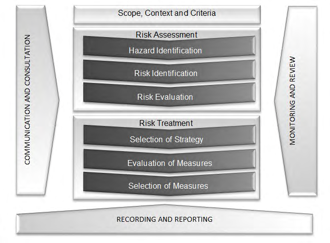 Figure 2: Risk Management Process for OHS based on ISO 31000:2018 [2].
