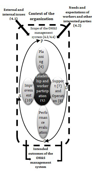 Figure 5: ISO 45001:2018 [1], PDCA (Plan- Do- Check- Act) scheme.
