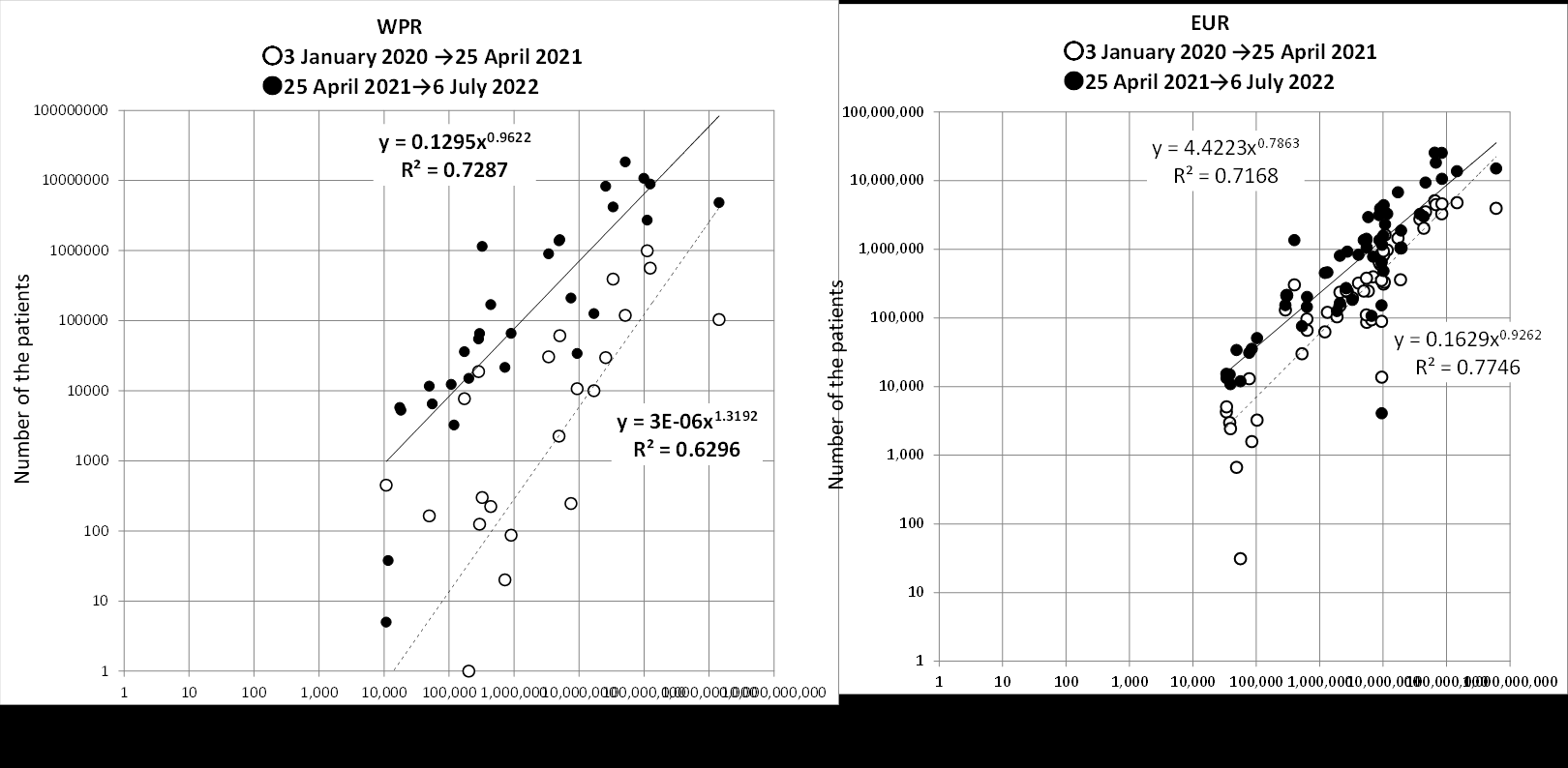 Figure 1: The number of the patients was proportional to the population size both in Europe and in Western Pacific.