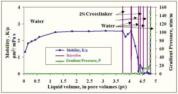 Figure 2: Change in mobility and pressure gradient with alternating injection of PSB components in a rock model made from disintegrated marble.