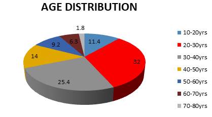 Figure 1: Age wise distribution of sample.