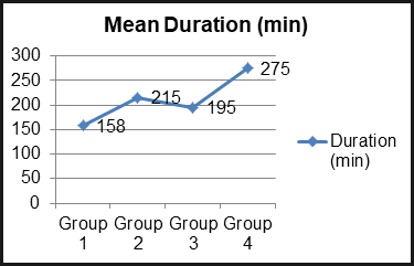 Figure 3: ANOVA Test for Duration.