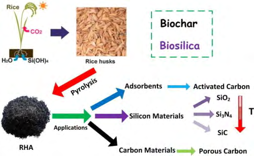 Figure 13: Silica yield and carbon residue content of rice husk (with 8 wt% acid leaching pretreatment) pyrolysis changes with temperature [18].