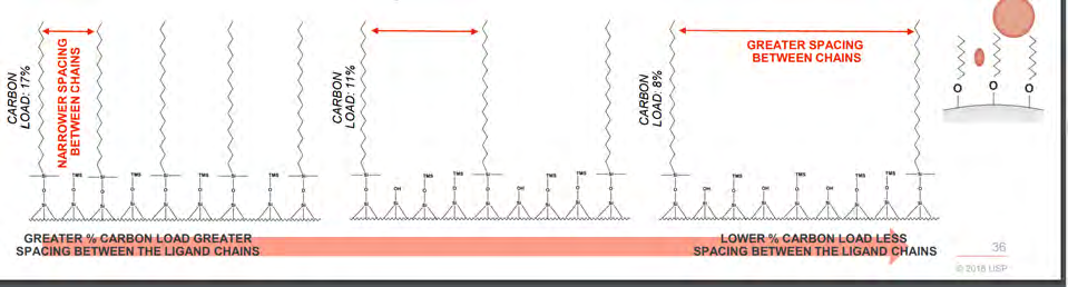 Figure 7: HPLC Stationary Phases.