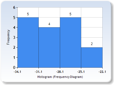 Figure 3: Histogram showing the number of species (Frequency) across latitudes in Sphaerotherium.