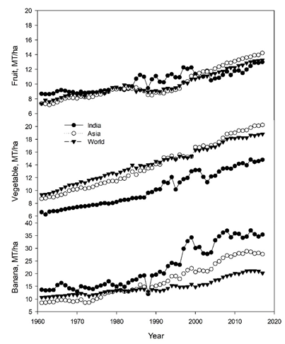 Figure 2: Year wise comparative productivity of fruits, vegetable and banana for India, Asia and World.