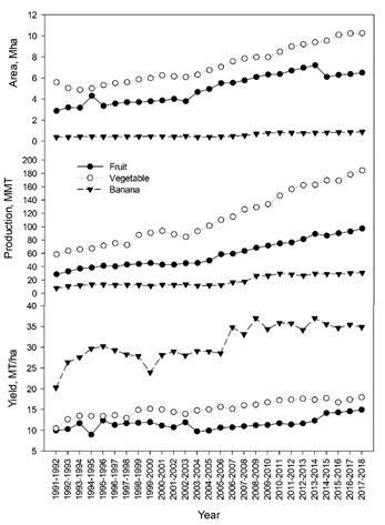 Figure 3: Year wise comparative area under banana cultivation, production and yield for fruits, vegetable and banana.