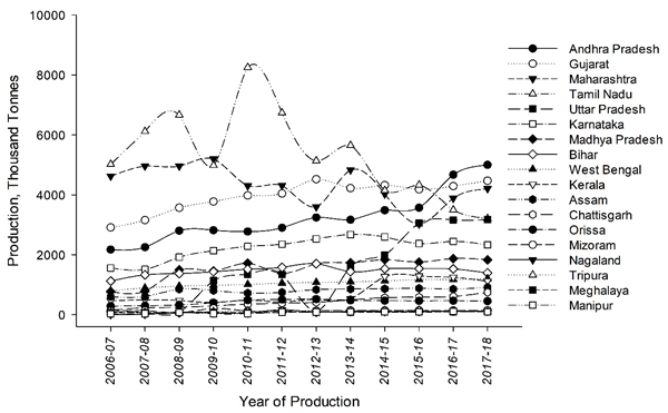 Figure 4: Year wise comparative state wise production of banana in India.