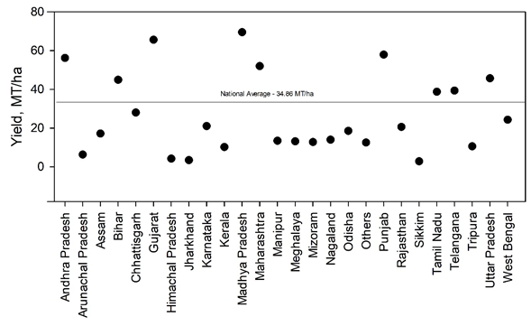 Figure 5: State wise comparative performance of banana production in India.