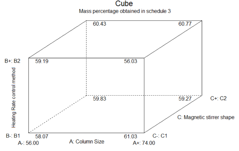 Figure 3: Comparison of the distillation TBP curves obtained in the experiments 1 to 4 column A2 (3A) and 5 to 8 column A1 (3B).