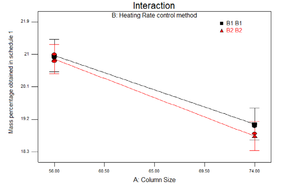 Figure 5: Interaction graph between A: Column size e B: Heating rate control method with C1 magnetic stirrer shape for percentage mass obtained and distillation duration time in schedule 1.