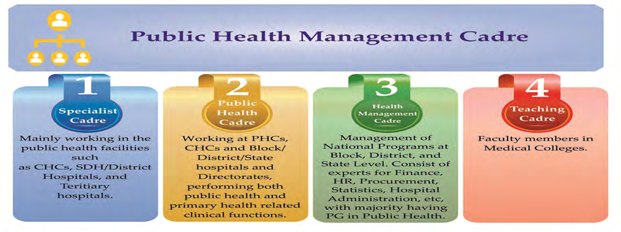 Figure 1: PHMC Cadre Framework-Source- NHSRC - India.