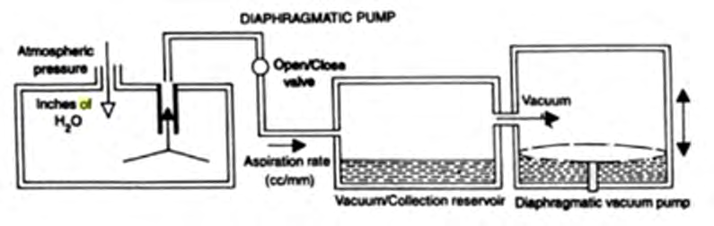 Figure 3: Foot pedal setup for cutter function and navigation through different modes.