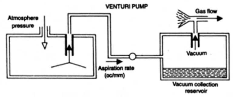 Figure 4: Alcon Centurion Silver System Blade Drive Mechanism Provided with Diaphragm Pump.