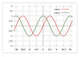Figure 1: sin(x) and cos(x)