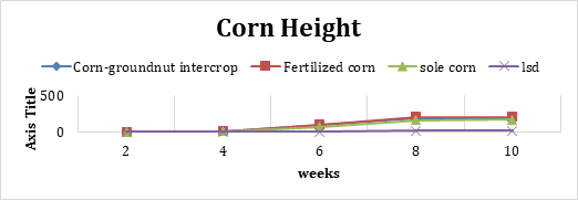 Figure 1: Effect of intercropping on the Height of Corn.
