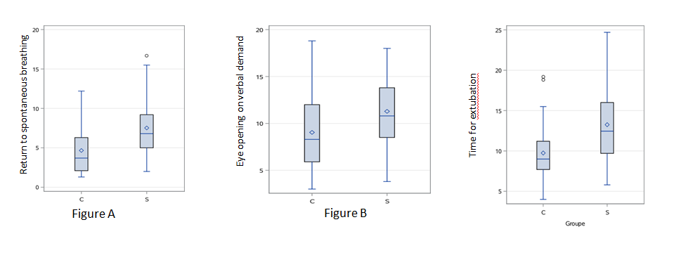 Figure 2: Anesthetic recovery time, return to spontaneous breathing (figure A), Eye opening on verbal demand (Figure B) and time for extubation (Figure C).