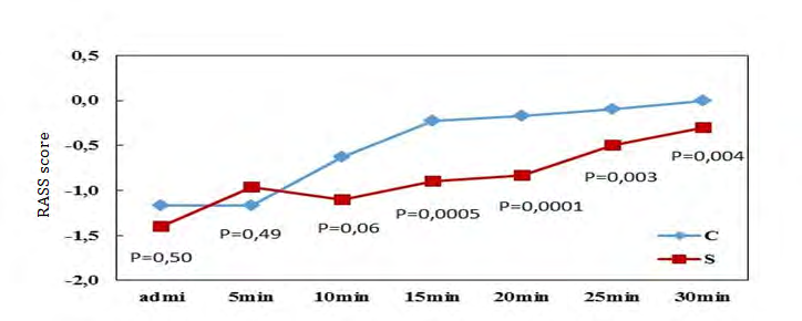 Figure 3: Evaluation of RASS score after the extubation.
