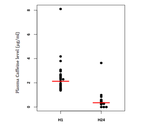 Figure 5: Plasma caffeine levels at H1 and H24.